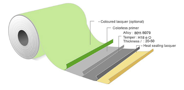 Prepainted-aluminium-foil-for-pharmaceutical-packaging